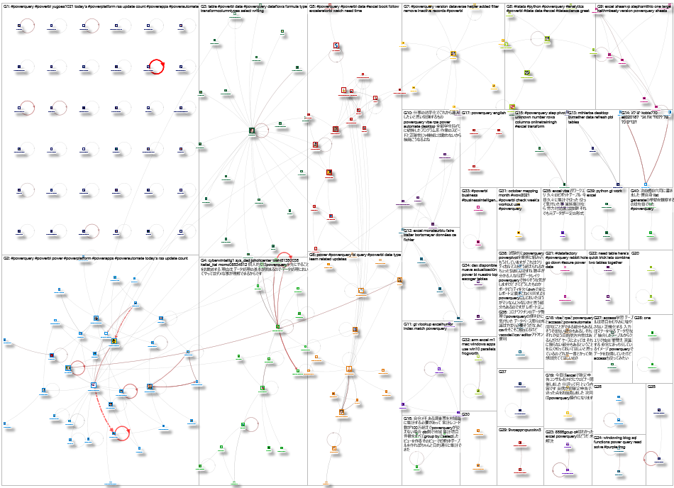 PowerQuery Twitter NodeXL SNA Map and Report for Tuesday, 19 October 2021 at 20:33 UTC