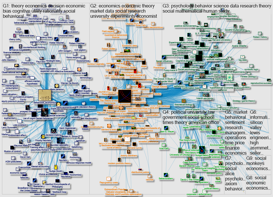 MediaWiki Map for "Behavioral_economics" article