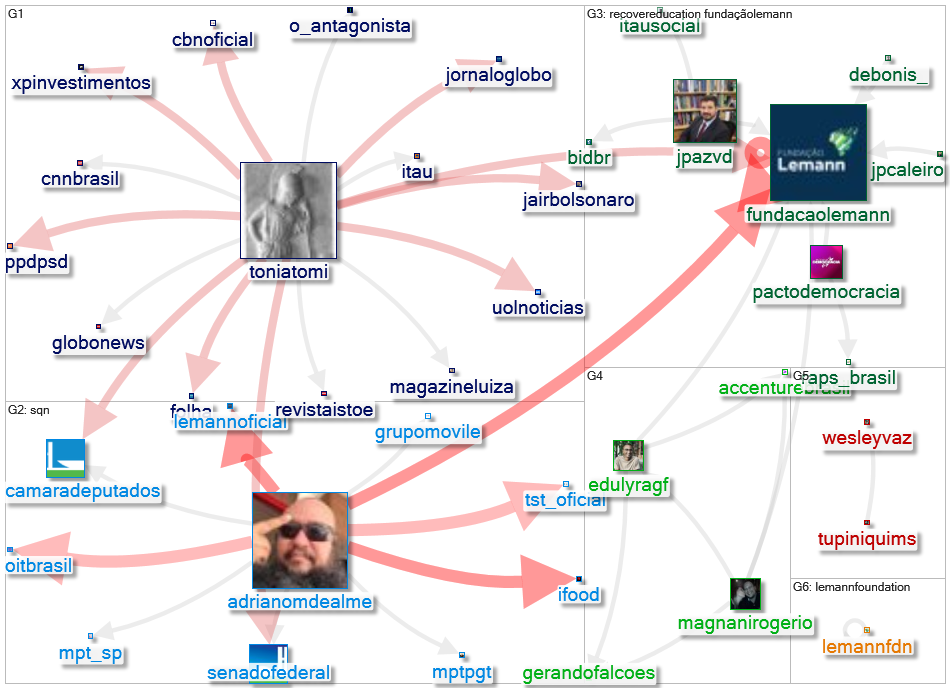 fundacaolemann Twitter NodeXL SNA Map and Report for segunda-feira, 08 novembro 2021 at 16:36 UTC