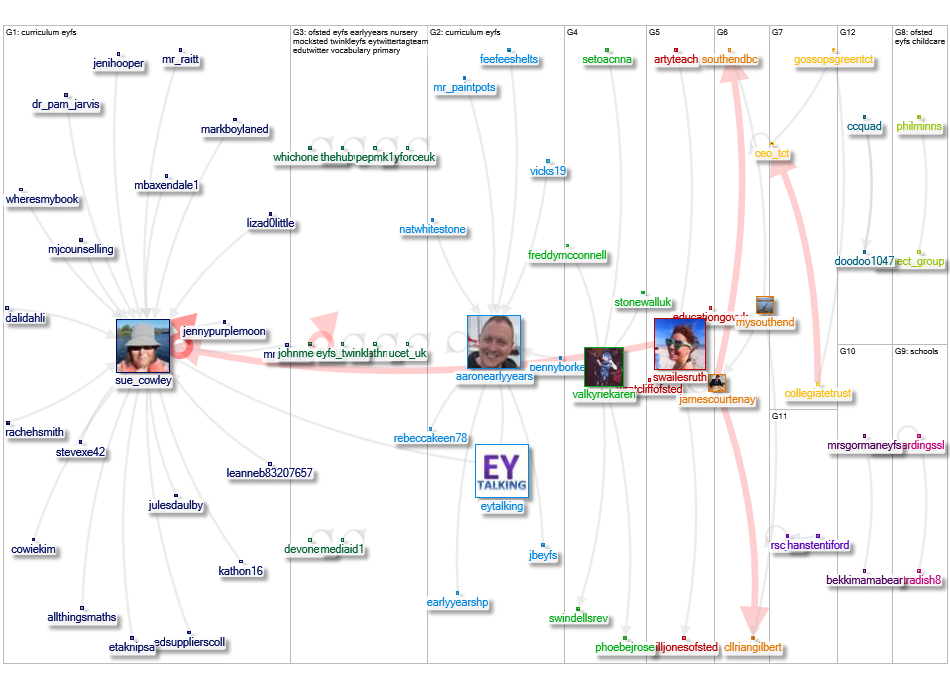 Early Years Ofsted Twitter NodeXL SNA Map and Report for Monday, 15 November 2021 at 10:14 UTC