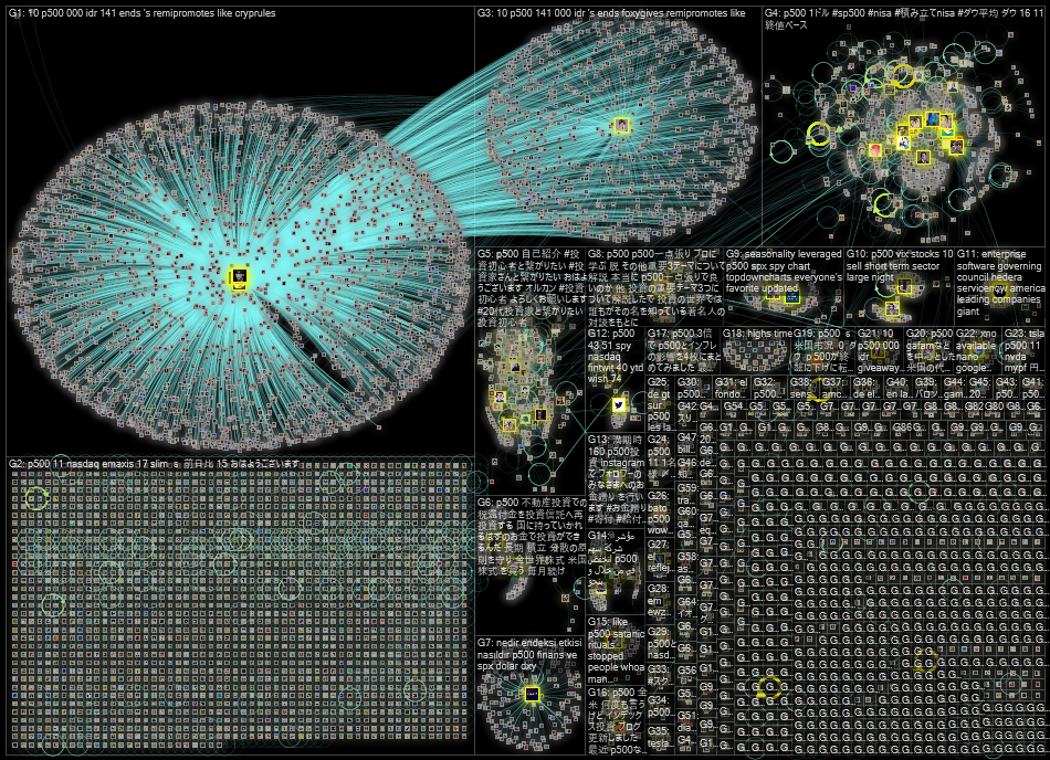 S&P500 Twitter NodeXL SNA Map and Report for Thursday, 25 November 2021 at 09:58 UTC