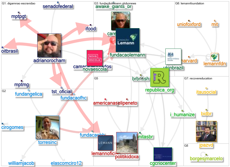 fundacaolemann Twitter NodeXL SNA Map and Report for segunda-feira, 29 novembro 2021 at 12:10 UTC