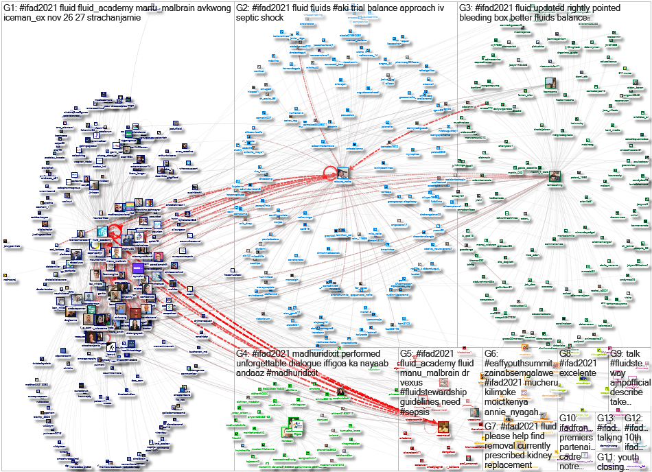 #IFAD2021 Twitter NodeXL SNA Map and Report for Tuesday, 30 November 2021 at 16:18 UTC