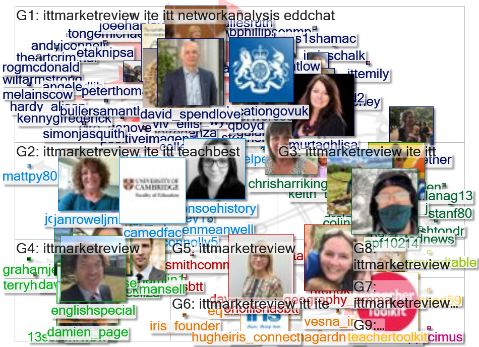 #ITTMarketReview Twitter NodeXL SNA Map and Report for Sunday, 05 December 2021 at 17:37 UTC