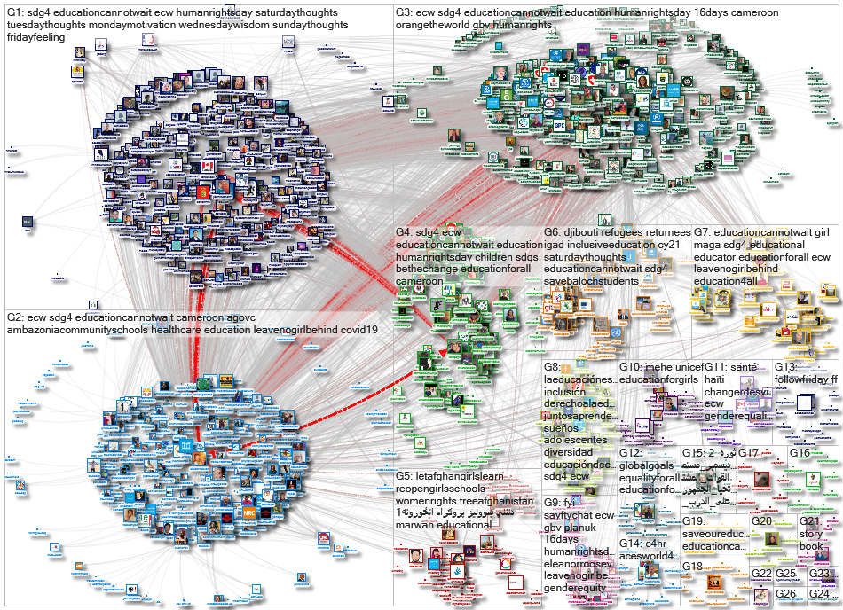 EduCannotWait Twitter NodeXL SNA Map and Report for segunda-feira, 13 dezembro 2021 at 10:47 UTC