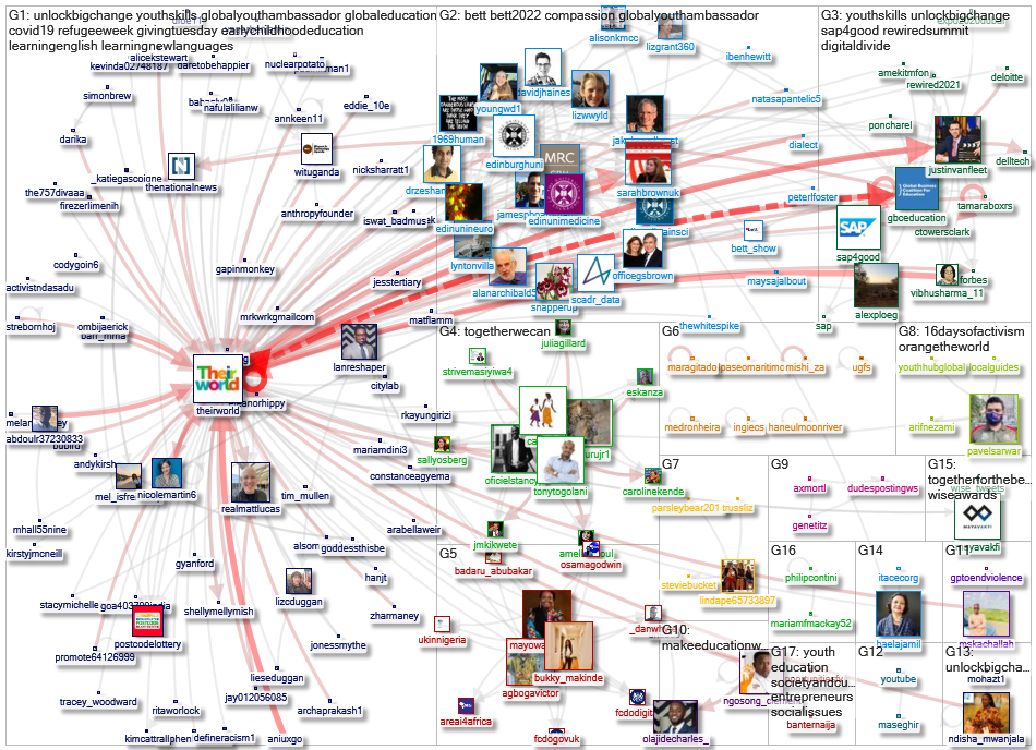 theirworld Twitter NodeXL SNA Map and Report for segunda-feira, 13 dezembro 2021 at 11:59 UTC