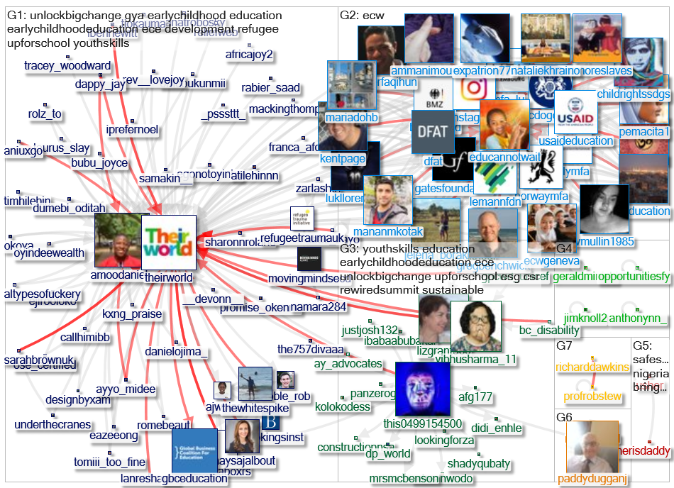 theirworld Twitter NodeXL SNA Map and Report for segunda-feira, 03 janeiro 2022 at 13:57 UTC