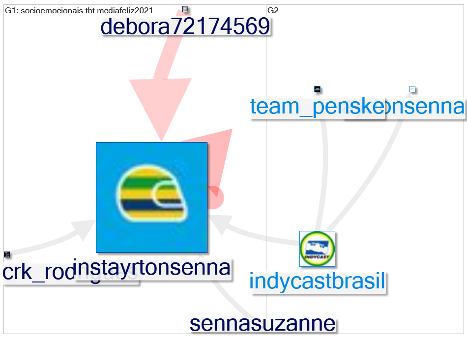 instayrtonsenna Twitter NodeXL SNA Map and Report for segunda-feira, 03 janeiro 2022 at 14:10 UTC