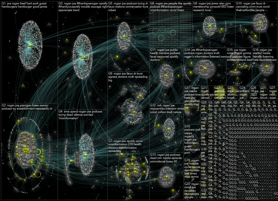 Rogan Twitter NodeXL SNA Map and Report for Saturday, 15 January 2022 at 16:35 UTC