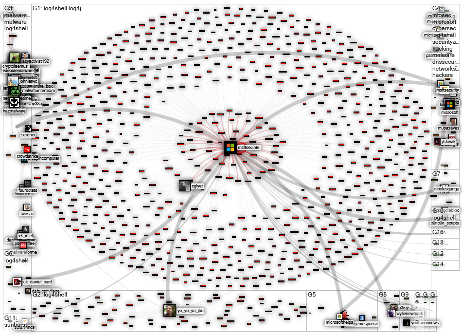 @MsftSecIntel Twitter NodeXL SNA Map and Report for sunnuntai, 16 tammikuuta 2022 at 10.22 UTC