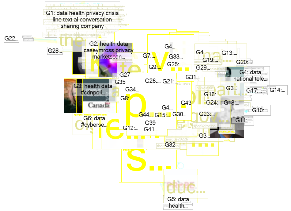 Health Data Privacy Twitter NodeXL SNA Map and Report for Monday, 07 February 2022 at 09:55 UTC