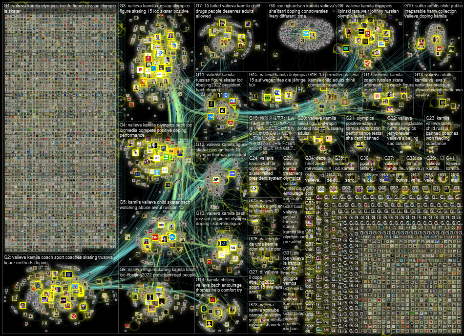 Valieva Twitter NodeXL SNA Map and Report for Friday, 18 February 2022 at 21:15 UTC