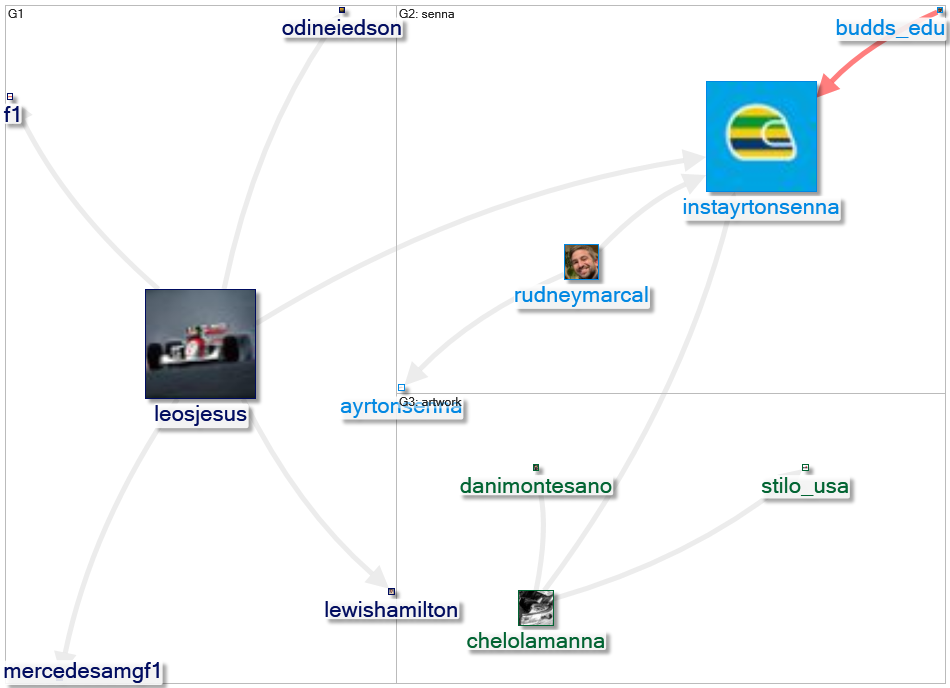 instayrtonsenna Twitter NodeXL SNA Map and Report for segunda-feira, 28 fevereiro 2022 at 16:26 UTC