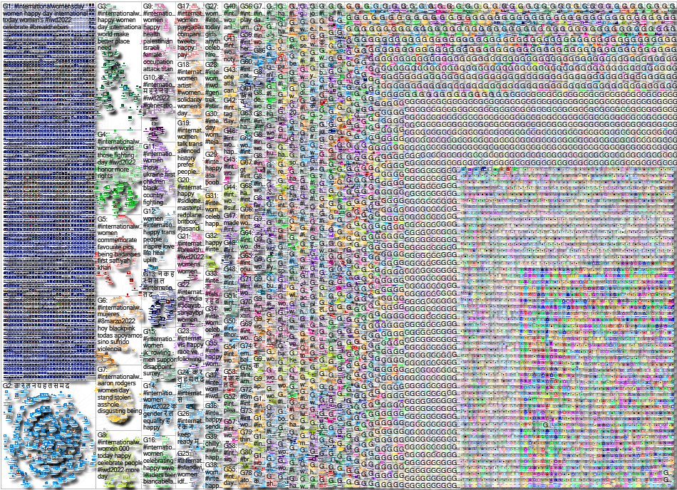 #InternationalWomensDay Twitter NodeXL SNA Map and Report for Tuesday, 08 March 2022 at 16:58 UTC