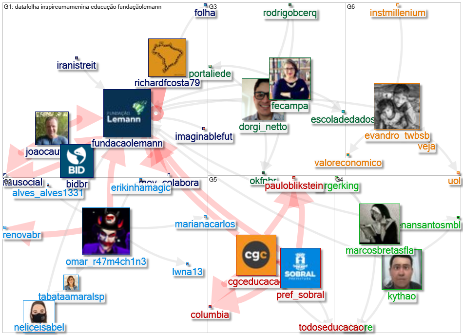 fundacaolemann Twitter NodeXL SNA Map and Report for segunda-feira, 14 março 2022 at 13:03 UTC