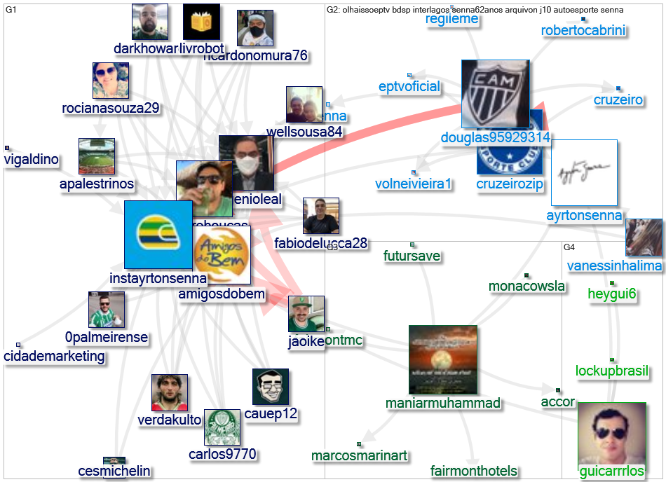 instayrtonsenna Twitter NodeXL SNA Map and Report for segunda-feira, 14 março 2022 at 13:14 UTC