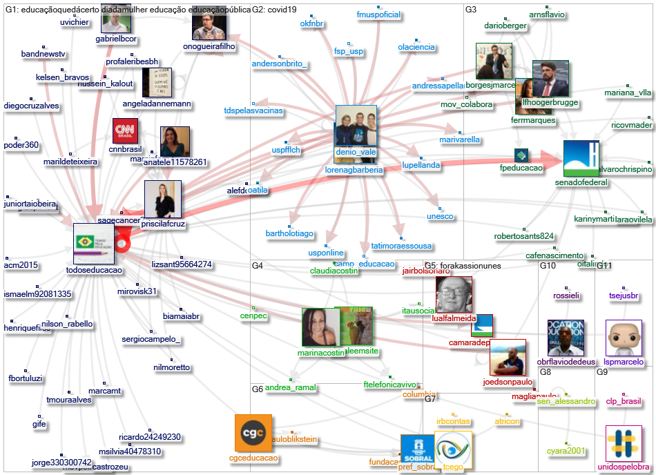 TodosEducacao Twitter NodeXL SNA Map and Report for segunda-feira, 14 março 2022 at 13:15 UTC