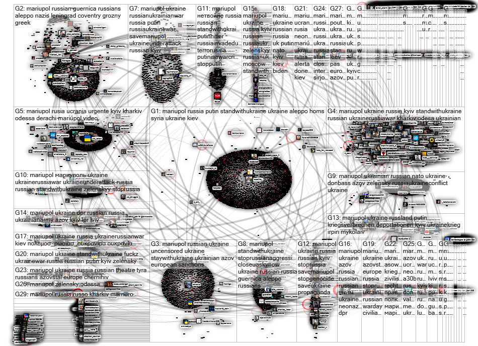 #mariupol Twitter NodeXL SNA Map and Report for maanantai, 21 maaliskuuta 2022 at 08.21 UTC