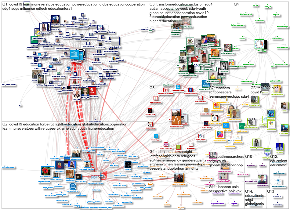 Education2030UN Twitter NodeXL SNA Map and Report for segunda-feira, 04 abril 2022 at 10:03 UTC