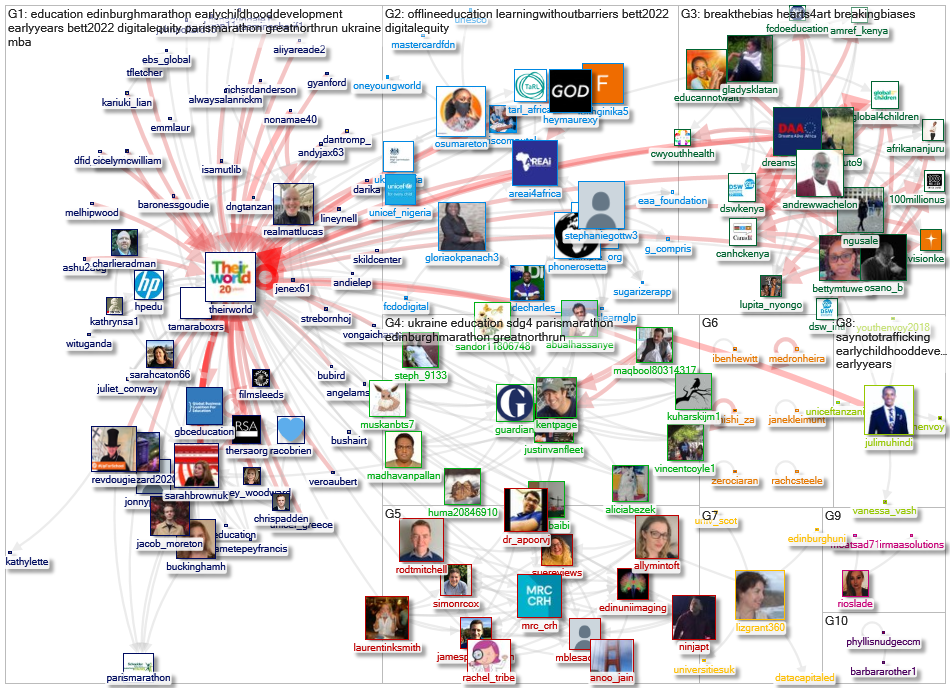 theirworld Twitter NodeXL SNA Map and Report for segunda-feira, 04 abril 2022 at 13:55 UTC