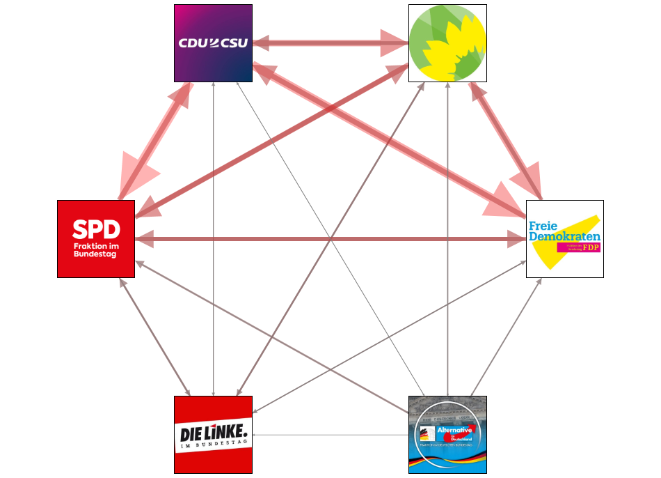 Bundestag March 2022 Party interaction