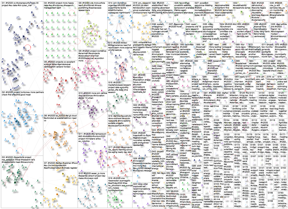 #H2020 Twitter NodeXL SNA Map and Report for Friday, 22 April 2022 at 19:34 UTC
