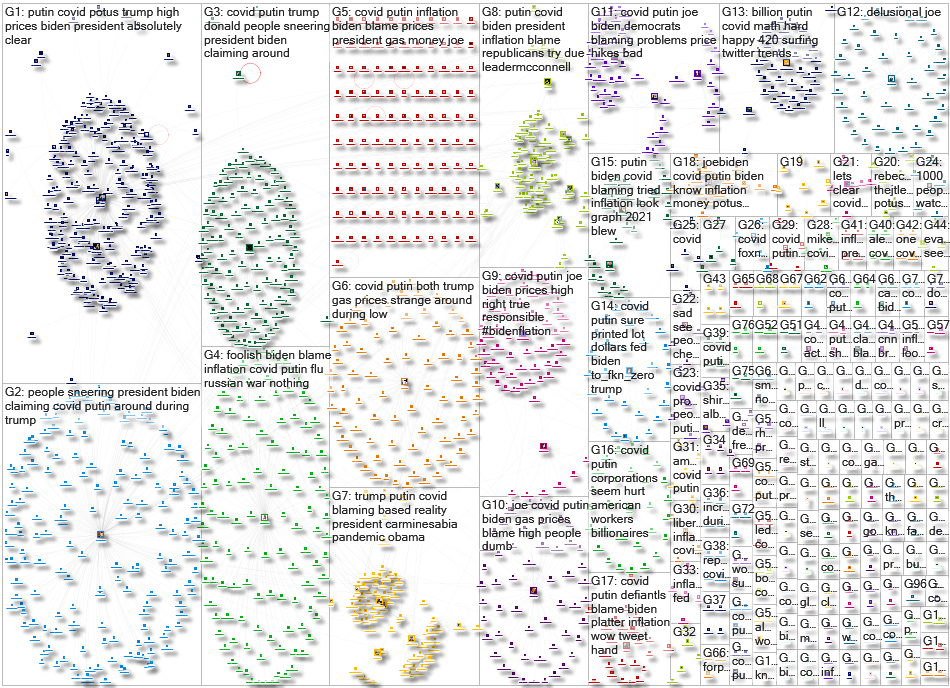 "Covid and Putin" Twitter NodeXL SNA Map and Report for Saturday, 23 April 2022 at 00:12 UTC