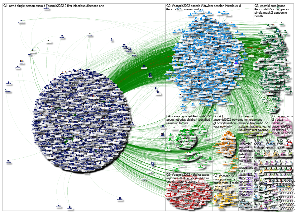 NodeXL Twitter Tweet ID List #ECCMID2022 & related by start D4 Tuesday, 26 April 2022 at 07:55 UTC