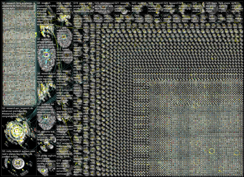 Twitter (research OR academic OR academics OR academia) Twitter NodeXL SNA Map and Report for Wednes
