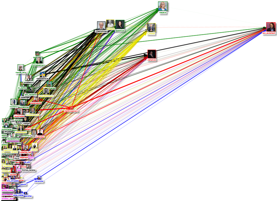 Bundestag March 2022 Internal Network - scatter plot