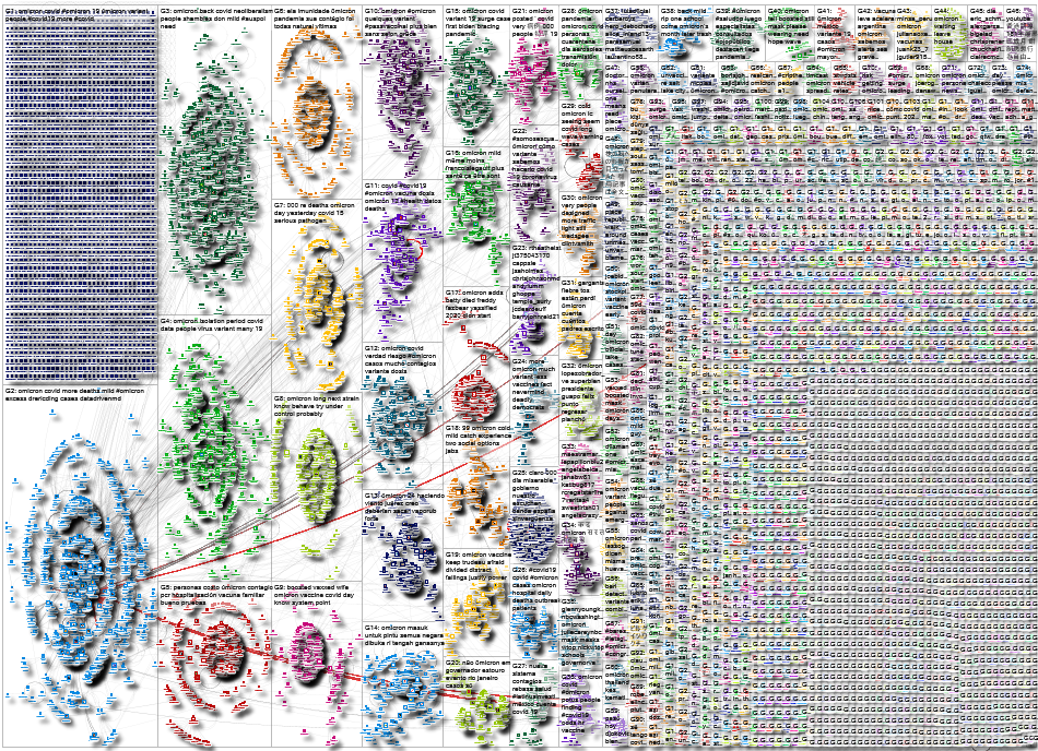 omicron Twitter NodeXL SNA Map and Report for Monday, 17 January 2022 at 02:33 UTC