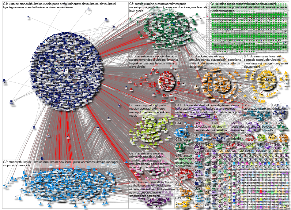 kyivIndependent Twitter NodeXL SNA Map and Report for Thursday, 26 May 2022 at 01:42 UTC