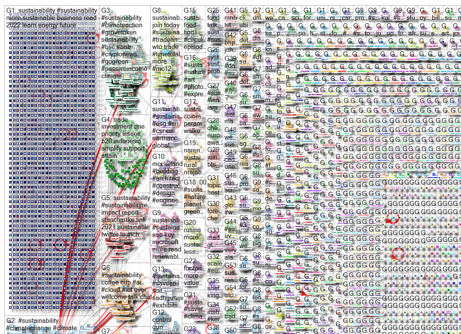 sustainability Twitter NodeXL SNA Map and Report for Monday, 13 June 2022 at 16:12 UTC