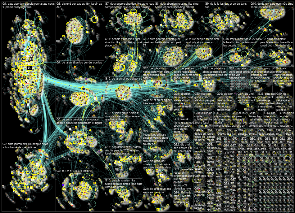 list:19390498 filter:links since:2022-06-27 until:2022-07-04 Twitter NodeXL SNA Map and Report for M