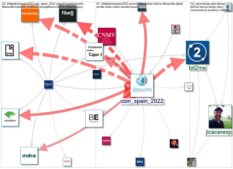 #DigitalCoinSpain2022 Twitter NodeXL SNA Map and Report for Wednesday, 06 July 2022 at 13:16 UTC