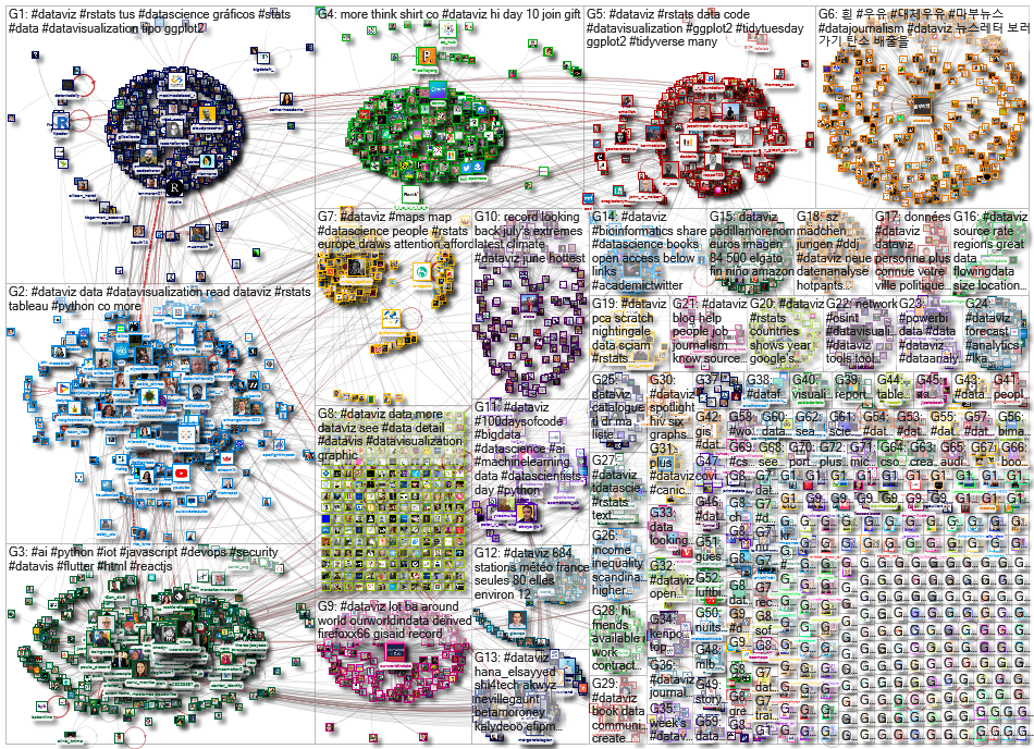 dataviz OR datavis since:2022-07-25 until:2022-08-01 Twitter NodeXL SNA Map and Report for Monday, 0