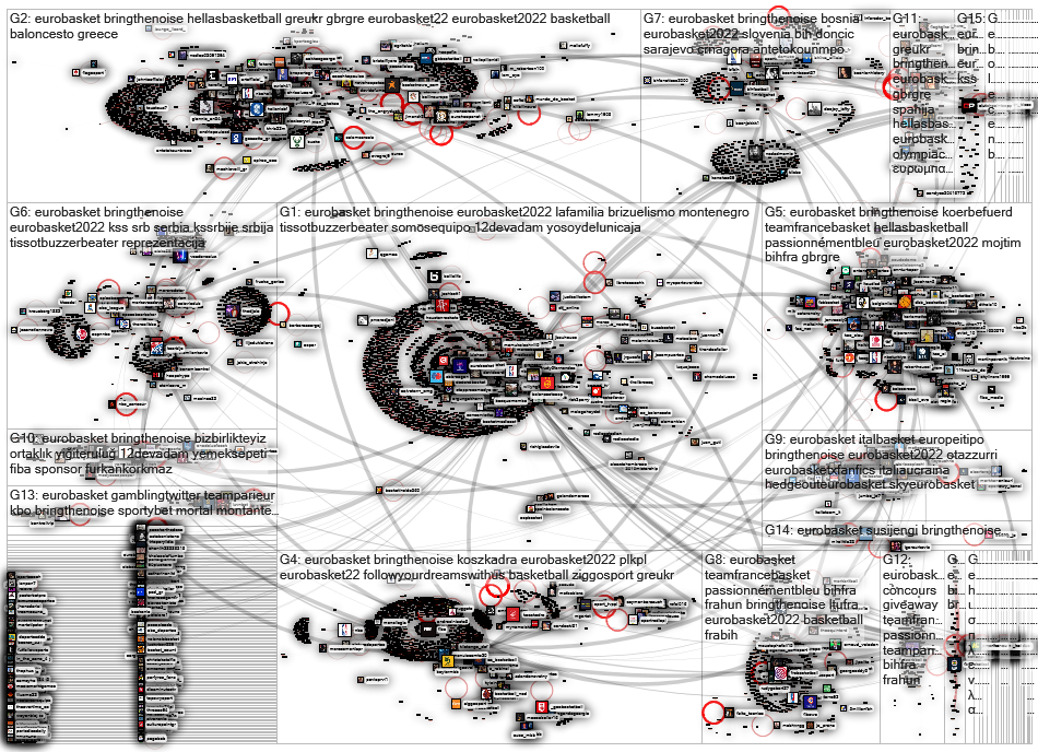 #eurobasket Twitter NodeXL SNA Map and Report for tiistai, 06 syyskuuta 2022 at 17.47 UTC