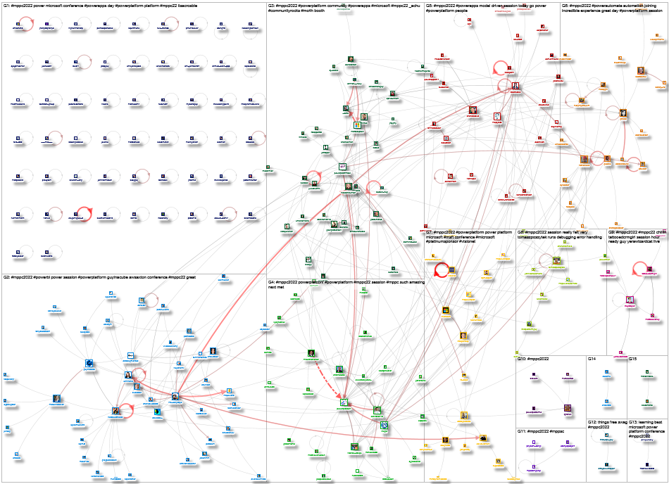 #MPPC2022 Twitter NodeXL SNA Map and Report for Thursday, 22 September 2022 at 14:22 UTC