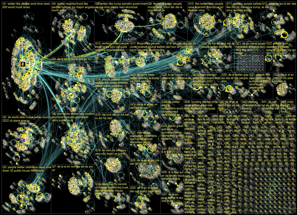 list:19390498 filter:links since:2022-11-14 until:2022-11-21 Twitter NodeXL SNA Map and Report for M