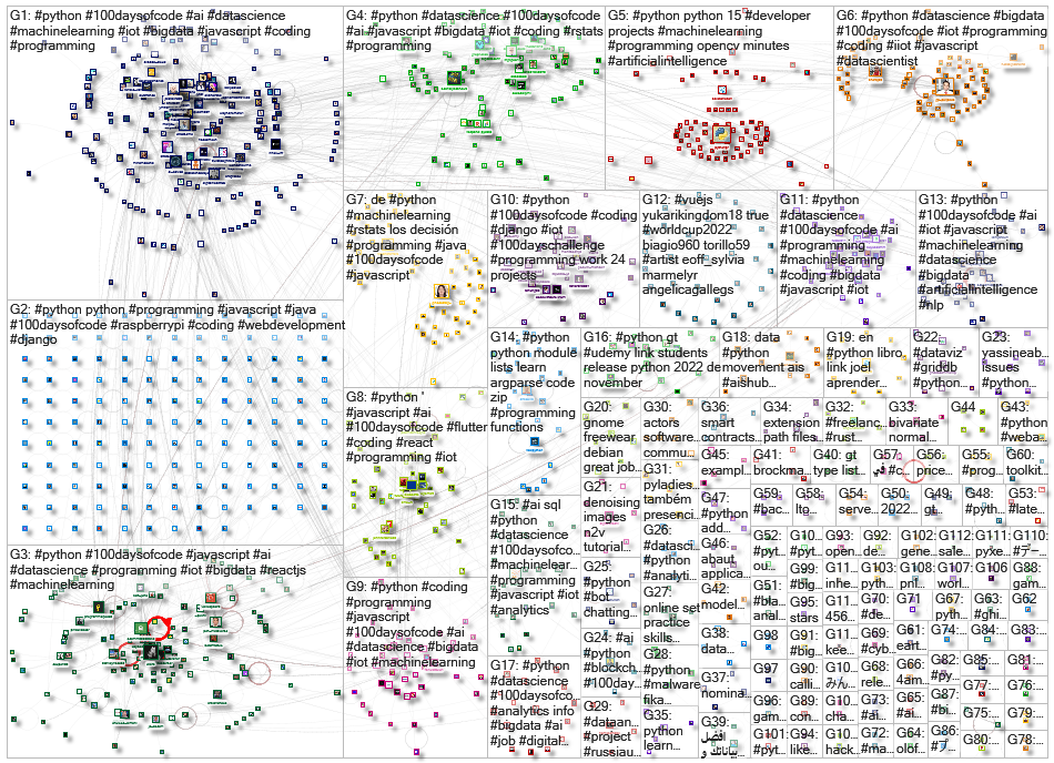 #python Twitter NodeXL SNA Map and Report for quarta-feira, 23 novembro 2022 at 20:46 UTC