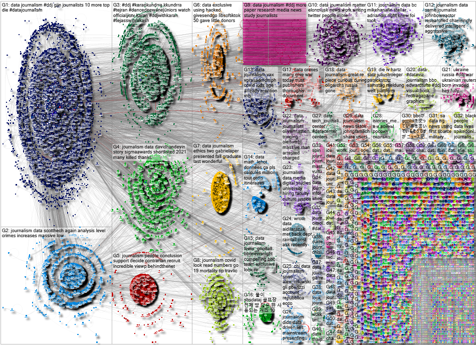 #ddj OR (data journalism) Twitter NodeXL SNA Map and Report for Monday, 28 November 2022 at 18:39 UT