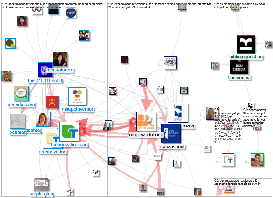 #TechnovationGirlsMadrid OR #TechnovationGirls Twitter NodeXL SNA Map and Report for Tuesday, 29 Nov