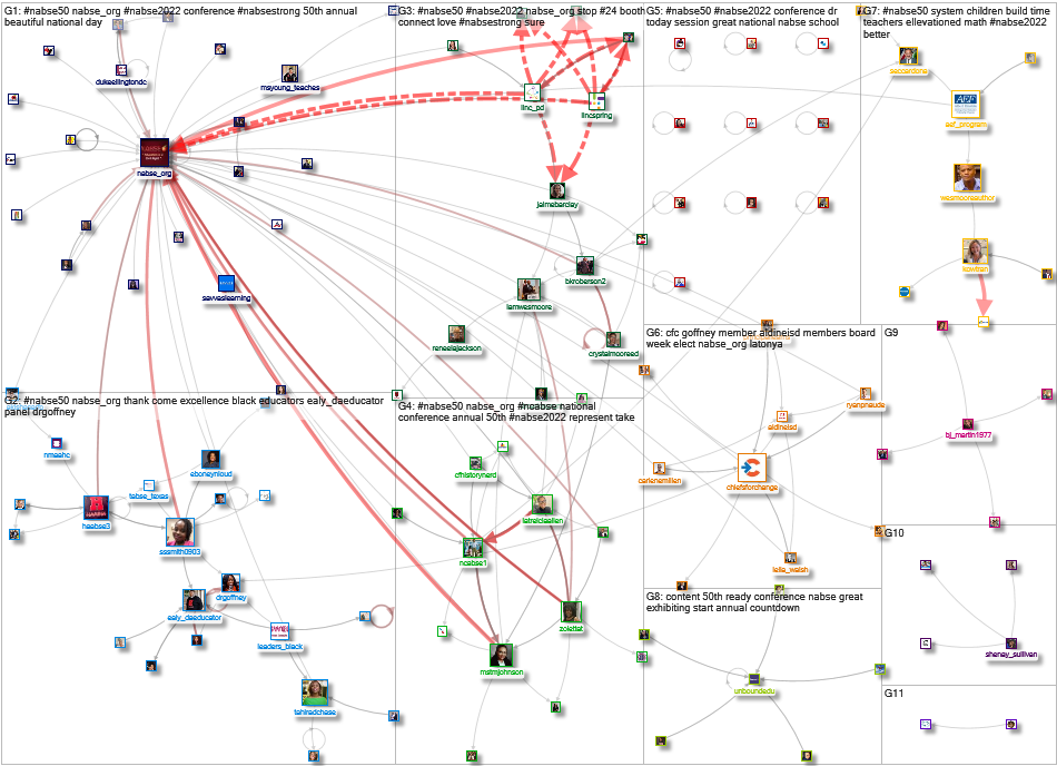 #NABSE50 Twitter NodeXL SNA Map and Report for Thursday, 01 December 2022 at 22:06 UTC