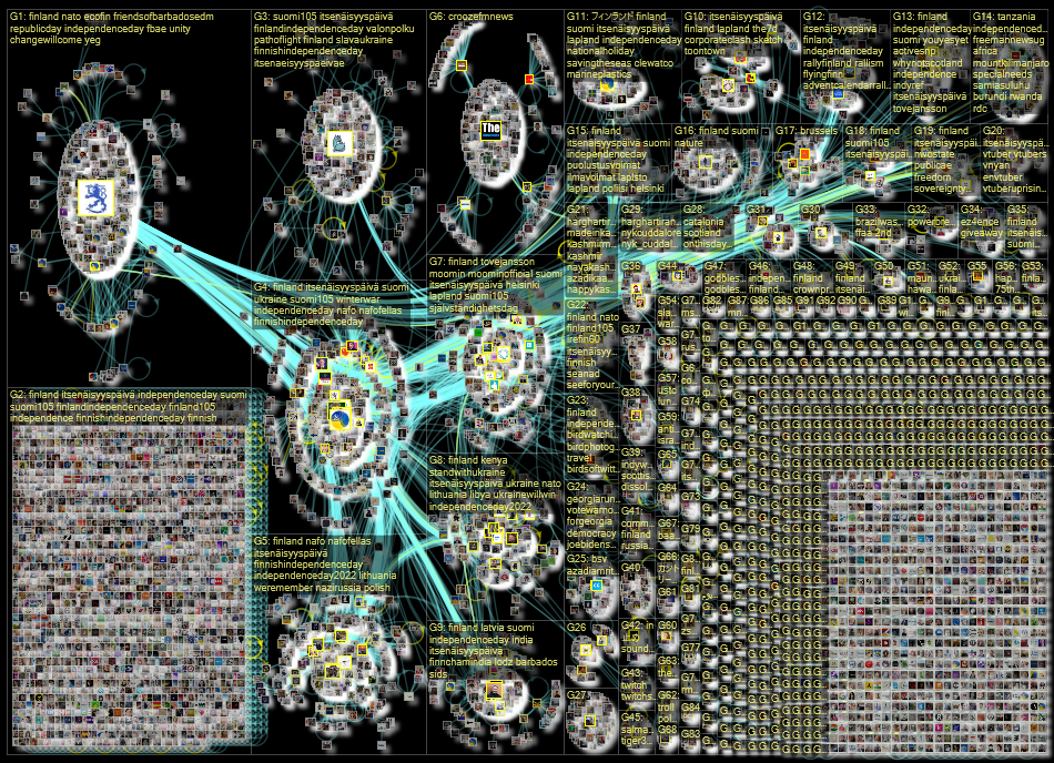 independence day Twitter NodeXL SNA Map and Report for tiistai, 06 joulukuuta 2022 at 18.51 UTC