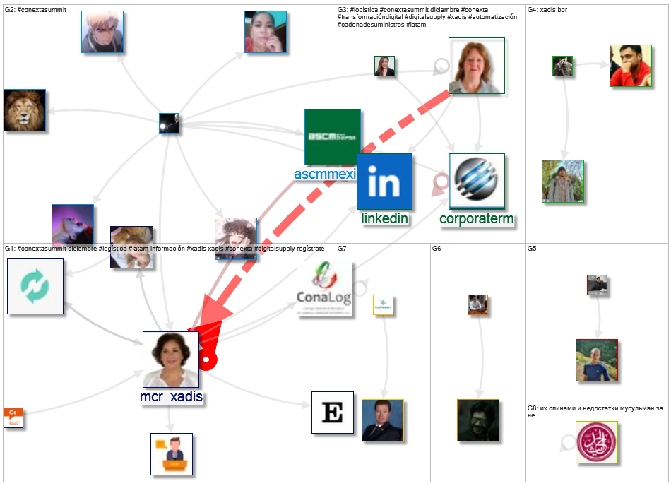 #ConextaSummit OR Conexta OR XADIS Twitter NodeXL SNA Map and Report for Wednesday, 07 December 2022