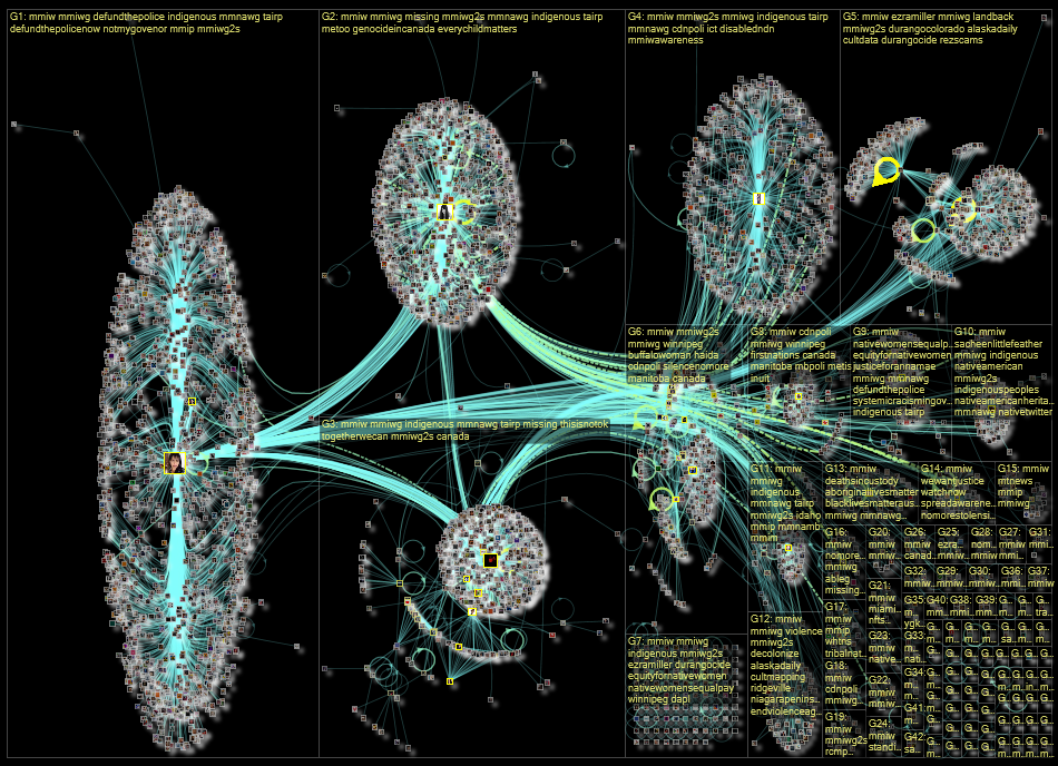 #mmiw Twitter NodeXL SNA Map and Report for torstai, 08 joulukuuta 2022 at 13.43 UTC