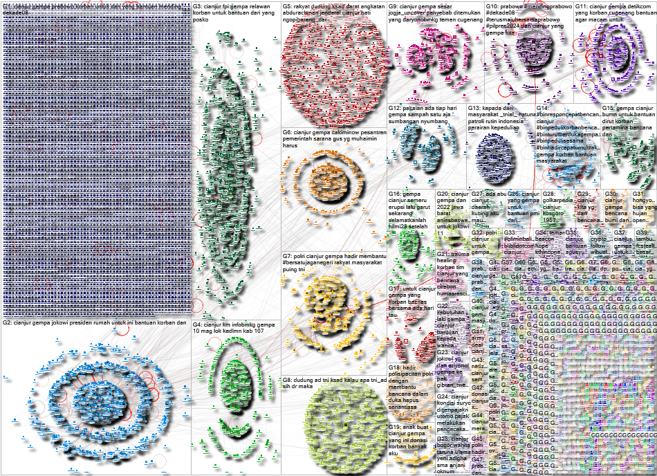 Cianjur Twitter NodeXL SNA Map and Report for Friday, 23 December 2022 at 00:22 UTC