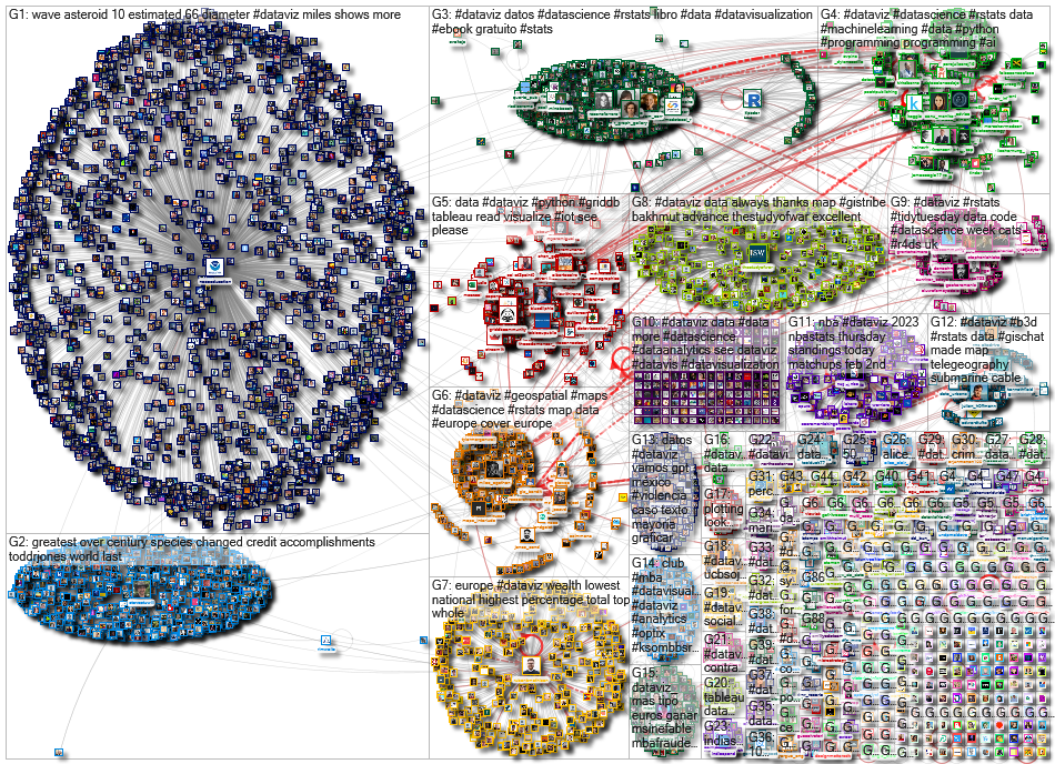 dataviz OR datavis since:2023-01-30 until:2023-02-06 Twitter NodeXL SNA Map and Report for Monday, 0