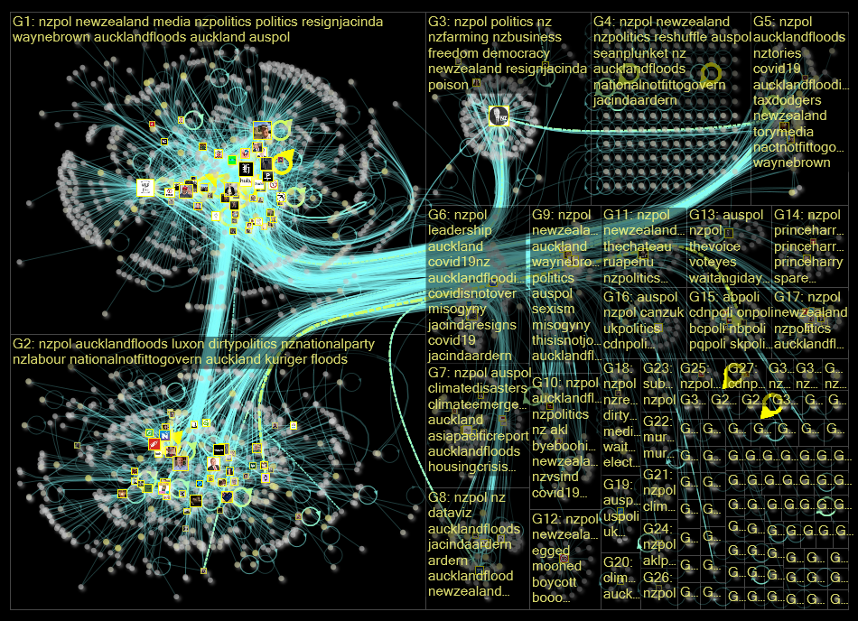 nzpol Twitter NodeXL SNA Map and Report for Tuesday, 07 February 2023 at 10:15 UTC