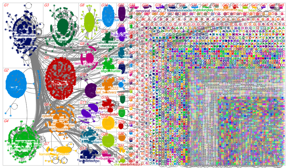 chatgpt #chatgpt Twitter NodeXL SNA Map and Report for Monday, 06 February 2023 at 20:47 UTC